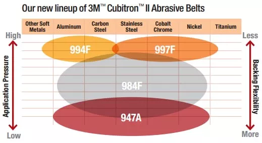 Product Number 947A | 3M™ Cubitron™ II Hookit™ Cloth Disc 947A