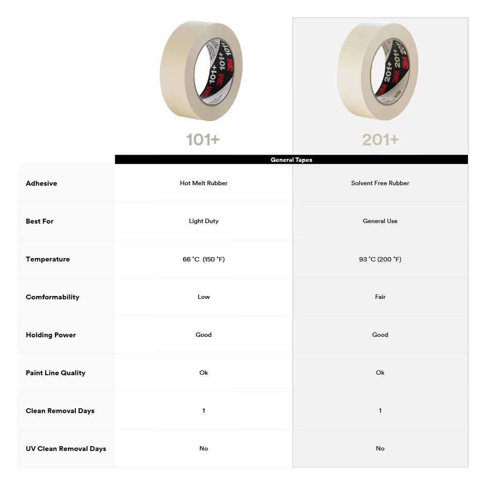 Product Number 201+ | 3M™ General Use Masking Tape 201+