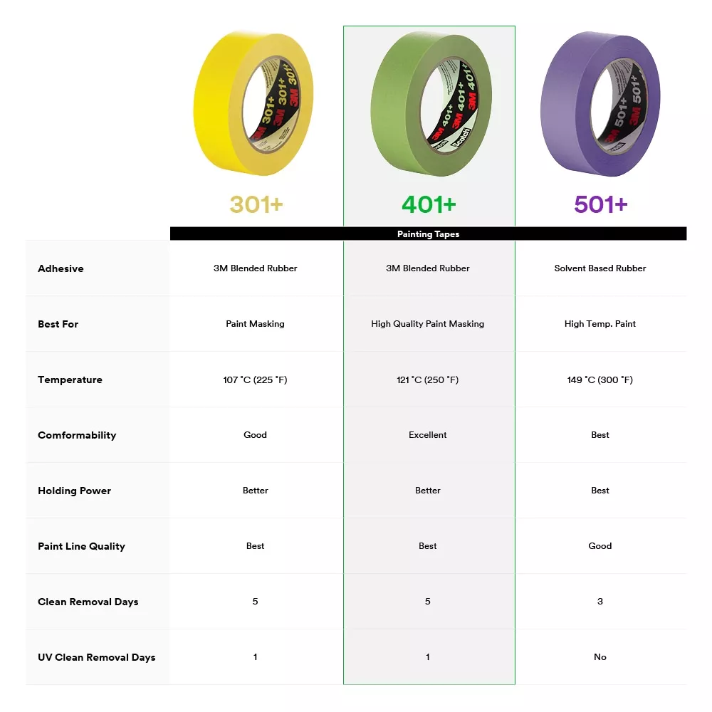 UPC 00051115647659 | 3M™ High Performance Green Masking Tape 401+