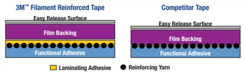 SKU 7000123440 | Scotch® Filament Tape 897