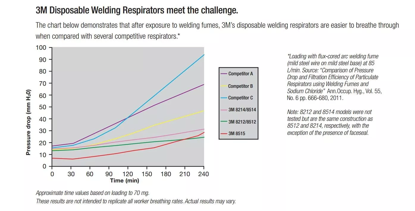 SKU 7000002027 | 3M™ Particulate Welding Respirator 8212