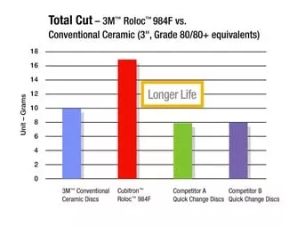 SKU 7100006571 | 3M™ Cubitron™ II Roloc™ Durable Edge Disc 984F